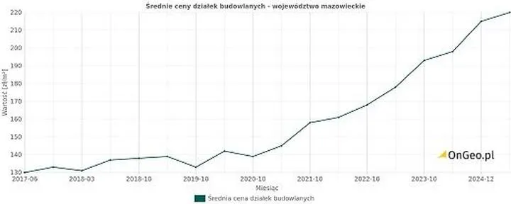 Ceny działek budowlanych na wsi – ile naprawdę kosztuje marzenie o własnym domu?