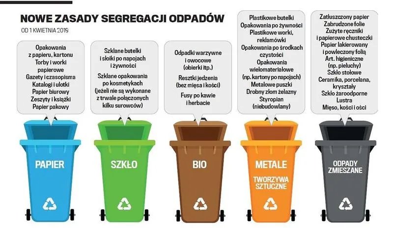Odpady komunalne: co wrzucać i jak robić to prawidłowo