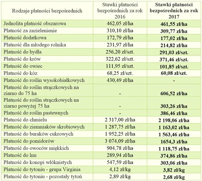 Dopłaty dla rolników