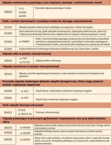 Klasyfikacja odpadów w Polsce