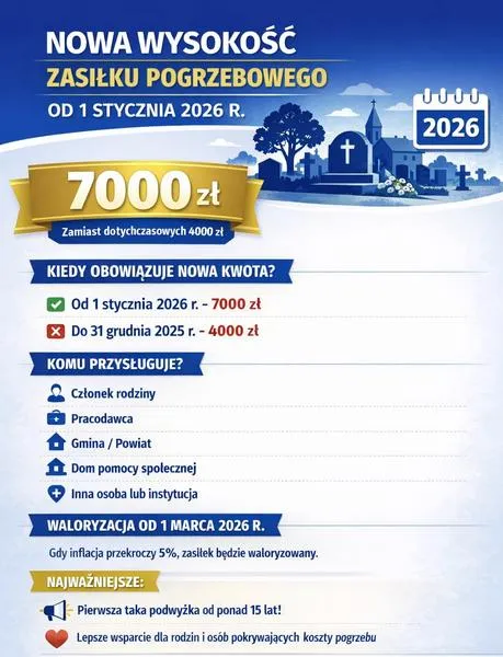Pieniądze zasiłek pogrzebowy