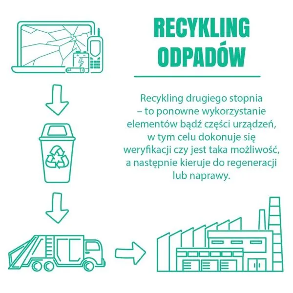 Recykling odpadów w Polsce