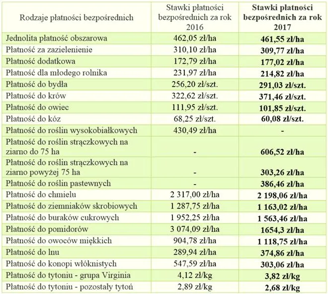 Rolnictwo w Polsce
