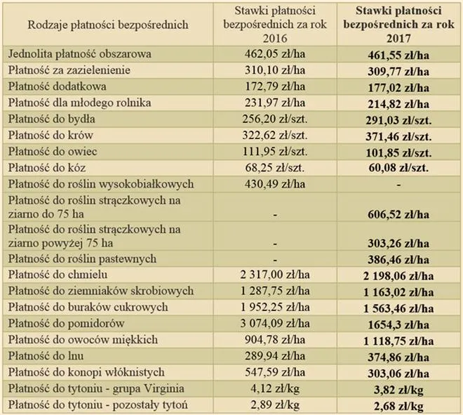 Stawki dopłat za hektar