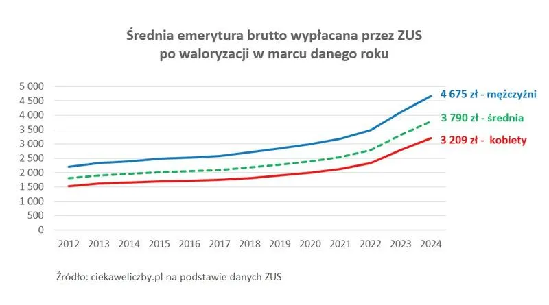Warunki przyznawania emerytur